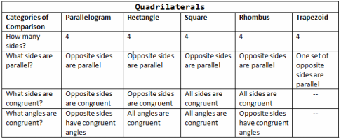 Quadrilateral Comparison Chart